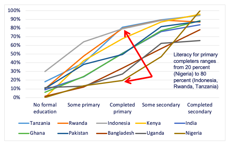 line graph showing literacy across a number of countries